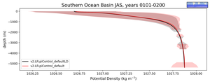 Southern Ocean Basin Potential Density vs depth