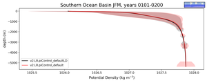 Southern Ocean Basin Potential Density vs depth