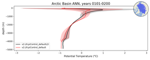 Arctic Basin Potential Temperature vs depth