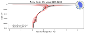 Arctic Basin Potential Temperature vs depth