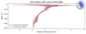 Arctic Basin Potential Temperature vs depth