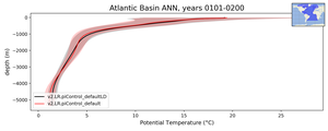 Atlantic Basin Potential Temperature vs depth