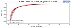 Global Ocean 15S to 15N Potential Temperature vs depth