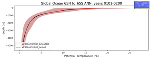 Global Ocean 65N to 65S Potential Temperature vs depth
