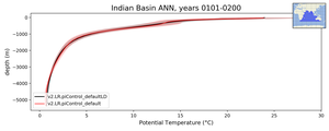 Indian Basin Potential Temperature vs depth