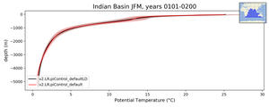 Indian Basin Potential Temperature vs depth