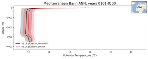 Mediterranean Basin Potential Temperature vs depth