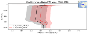 Mediterranean Basin Potential Temperature vs depth