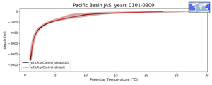 Pacific Basin Potential Temperature vs depth