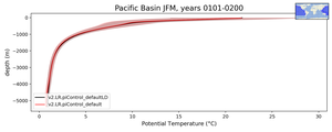 Pacific Basin Potential Temperature vs depth
