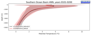 Southern Ocean Basin Potential Temperature vs depth