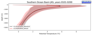 Southern Ocean Basin Potential Temperature vs depth