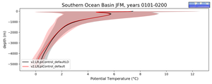 Southern Ocean Basin Potential Temperature vs depth