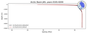 Arctic Basin Salinity vs depth