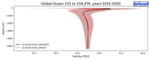 Global Ocean 15S to 15N Salinity vs depth