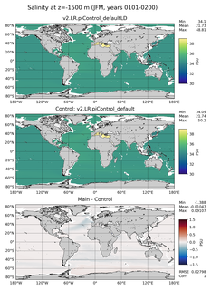 JFM Model Salinity compared with Argo observations