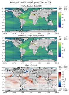 JAS Model Salinity compared with Argo observations
