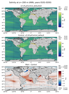 ANN Model Salinity compared with Argo observations