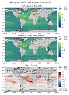 JFM Model Salinity compared with Argo observations