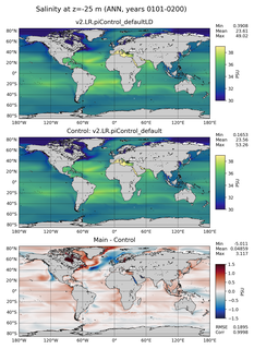 ANN Model Salinity compared with Argo observations