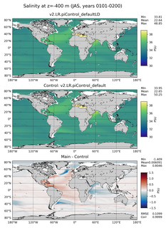 JAS Model Salinity compared with Argo observations