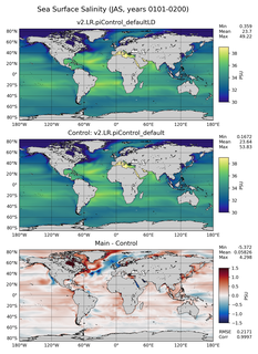 JAS Model Salinity compared with Argo observations
