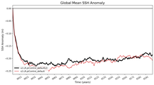 Global Mean SSH Anomaly