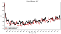 Running Mean of global Sea Surface Temperature