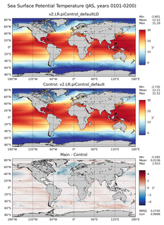 JAS Model potential temperature compared with Argo observations