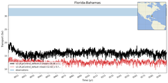Transport through the Florida-Bahamas Transect