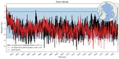 Transport through the Fram Strait Transect