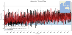 Transport through the Indonesian Throughflow Transect