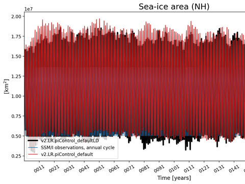 Time Series