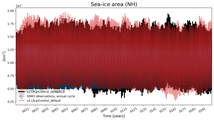 Running mean of NH Sea-ice area