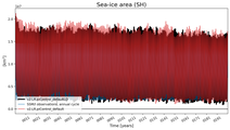 Running mean of SH Sea-ice area