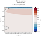 Trend of global Salinity Anomaly vs depth