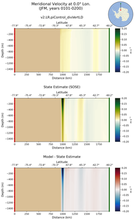 JFM Meridional Velocity at 0.0$\degree$ Lon. JFM