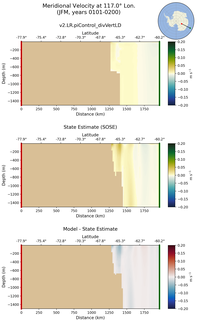 JFM Meridional Velocity at 117.0$\degree$ Lon. JFM