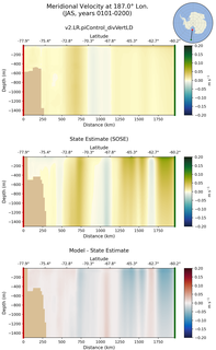 JAS Meridional Velocity at 187.0$\degree$ Lon. JAS