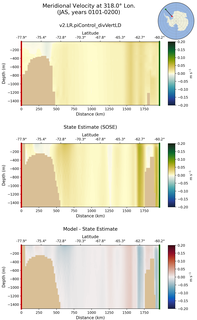 JAS Meridional Velocity at 318.0$\degree$ Lon. JAS
