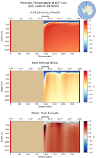 JAS Potential Temperature at 0.0$\degree$ Lon. JAS