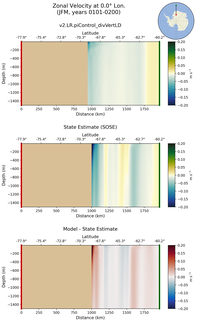 JFM Zonal Velocity at 0.0$\degree$ Lon. JFM