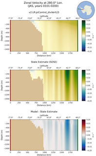 JAS Zonal Velocity at 280.0$\degree$ Lon. JAS