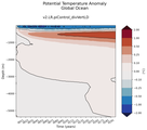 Trend of global Potential Temperature Anomaly vs Depth