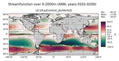 ANN Streamfunction over 0-2000m