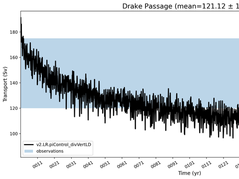 Transport Time Series