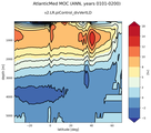 AtlanticMed Meridional Overturning Streamfunction