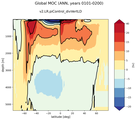 Global Meridional Overturning Streamfunction