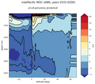 IndoPacific Meridional Overturning Streamfunction