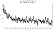 Time Series of maximum Meridional Overturning Circulation at 26.5°N